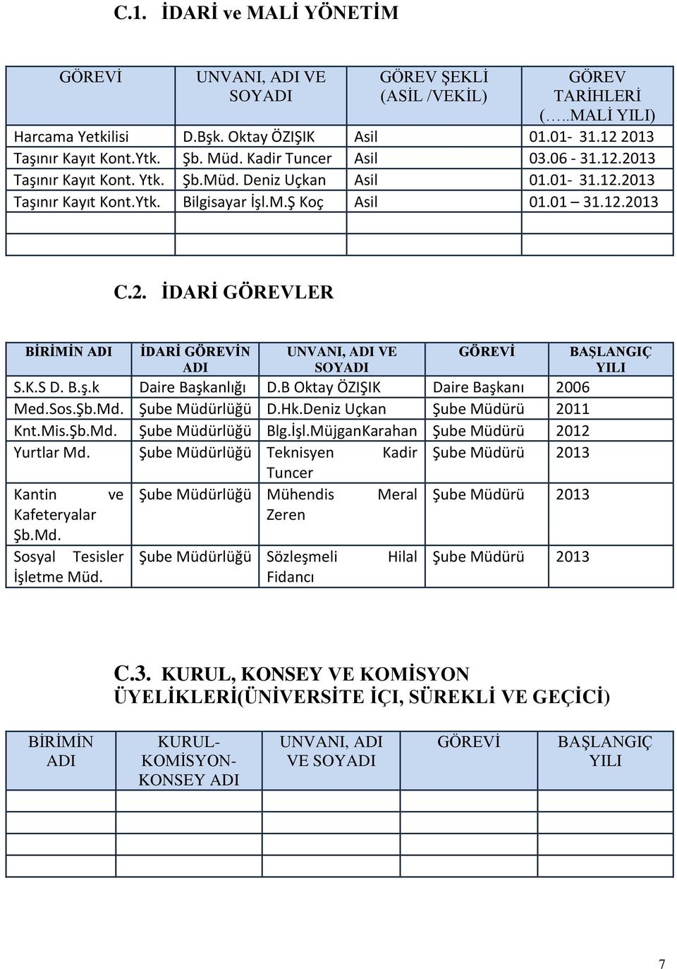 K.S D. B.ş.k Daire Başkanlığı D.B Oktay ÖZIŞIK Daire Başkanı 2006 Med.Sos.Şb.Md. Şube Müdürlüğü D.Hk.Deniz Uçkan Şube Müdürü 2011 Knt.Mis.Şb.Md. Şube Müdürlüğü Blg.İşl.