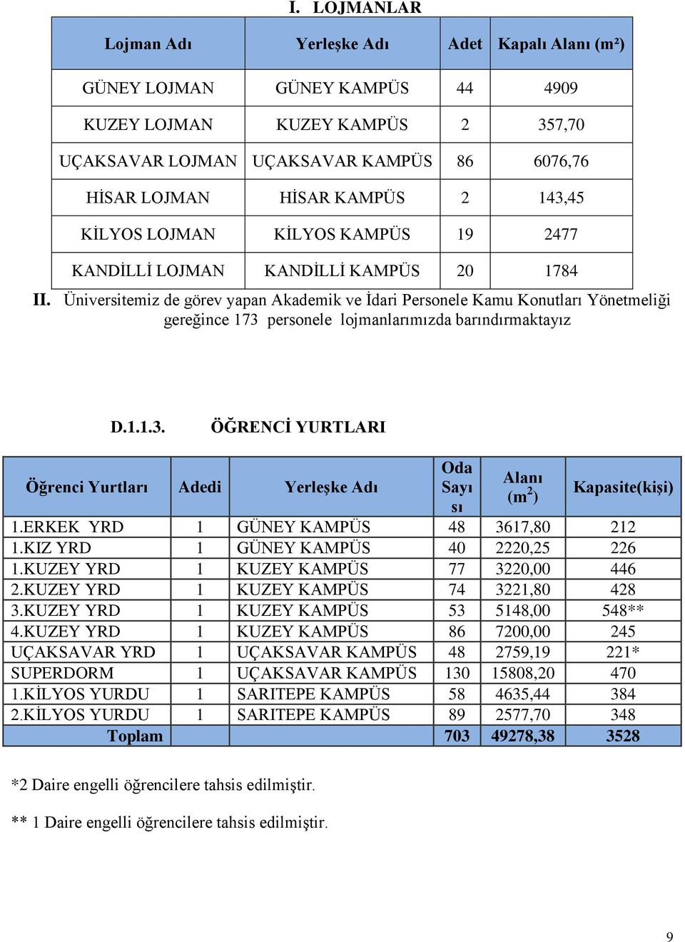 Üniversitemiz de görev yapan Akademik ve İdari Personele Kamu Konutları Yönetmeliği gereğince 173 personele lojmanlarımızda barındırmaktayız D.1.1.3. ÖĞRENCİ YURTLARI Öğrenci Yurtları Adedi Yerleşke Adı Oda Sayı sı Alanı (m 2 ) Kapasite(kişi) 1.