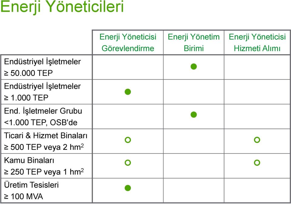 000 TEP, OSB'de Ticari & Hizmet Binaları 500 TEP veya 2 hm 2 Kamu Binaları 250