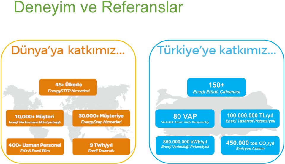 000 TL/yıl Enerji Tasarruf Potansiyeli 850.000.000 kwh/yıl Enerji Verimliliği Potansiyeli 450.