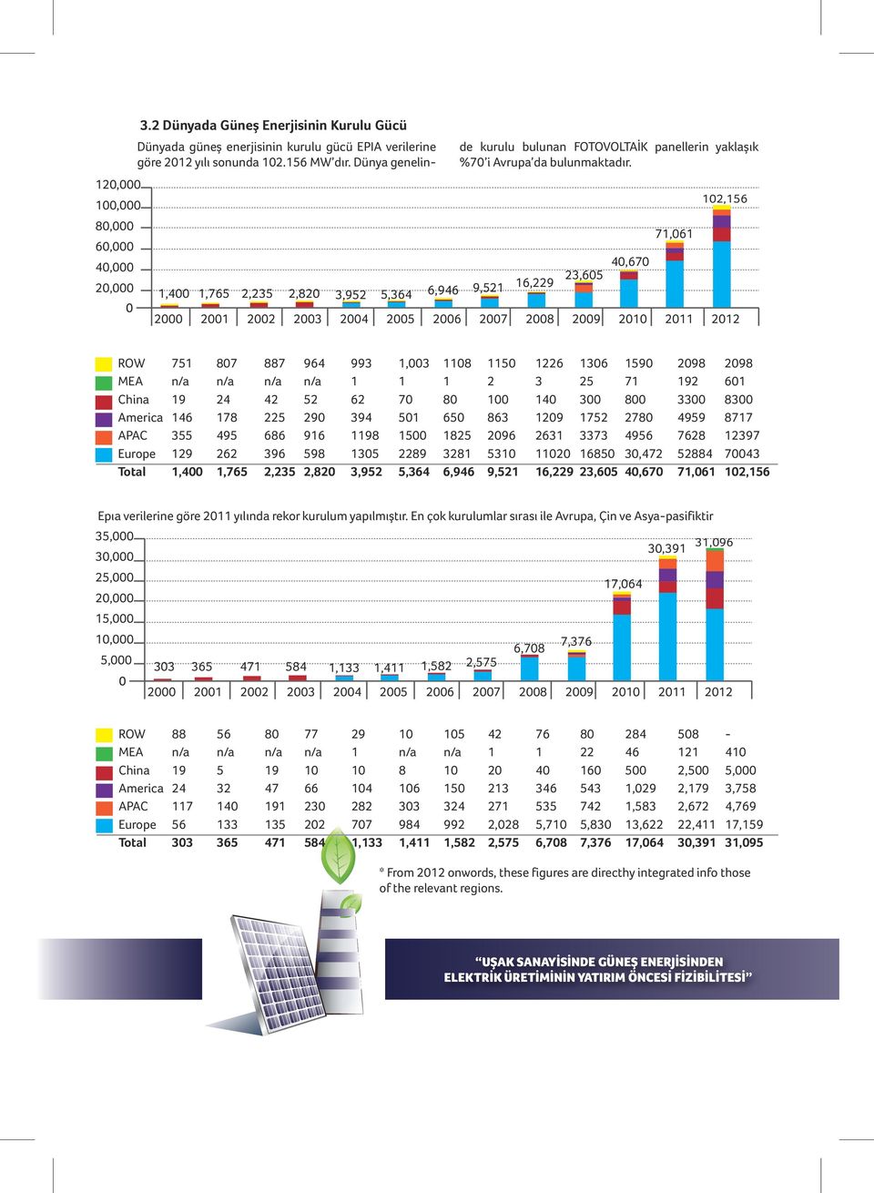 ,9,0 40,70 7,0 0, 00 0 0 0 04 0 0 07 0 09 0 ROW EA Ch na Amer ca APAC Europe Total 7 n/a 9 4 9,400 07 n/a 4 7 49,7 7 n/a 4 9, 94 n/a 90 9 9, 99 94 9 0,9,00 70 0 00 9,4 0 0 0,94 0 00 9 0 9, 40 9 0,9 0