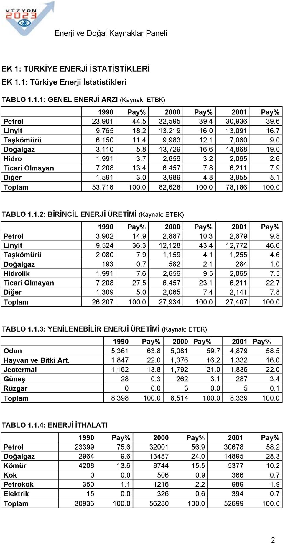 6 Ticari Olmayan 7,208 13.4 6,457 7.8 6,211 7.9 Diğer 1,591 3.0 3,989 4.8 3,955 5.1 Toplam 53,716 100.0 82,628 100.0 78,186 100.0 TABLO 1.1.2: BİRİNCİL ENERJİ ÜRETİMİ (Kaynak: ETBK) 1990 Pay% 2000 Pay% 2001 Pay% Petrol 3,902 14.