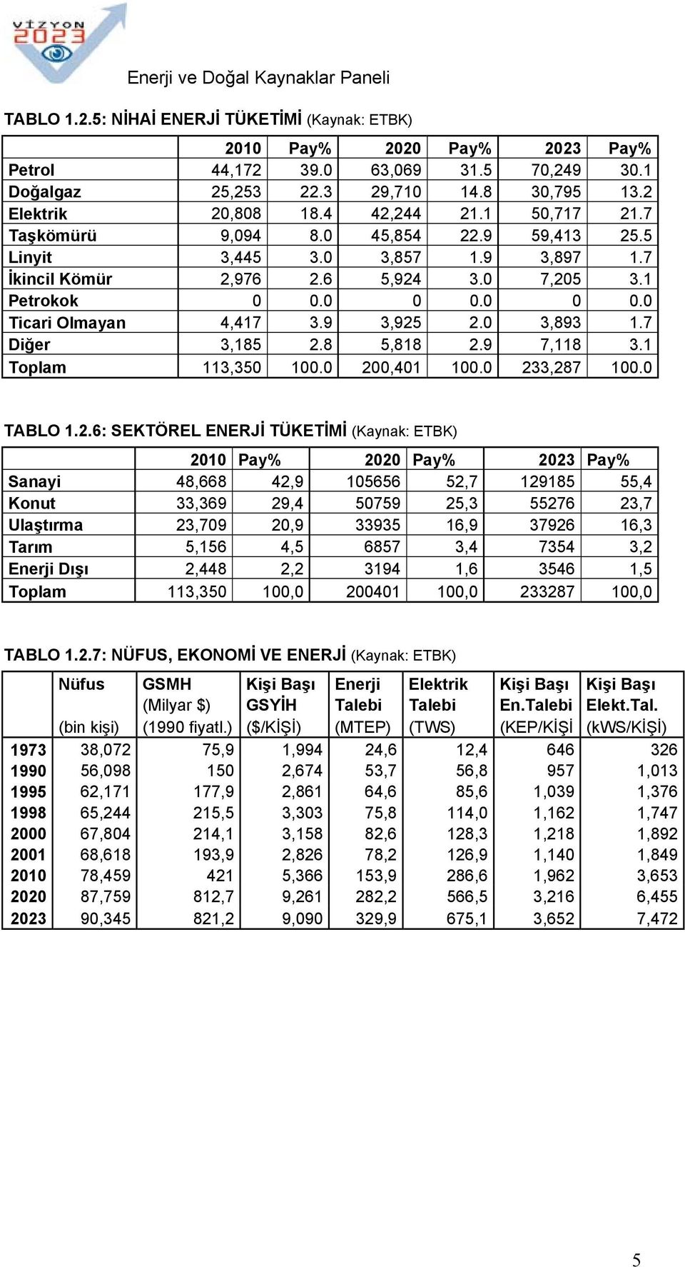 0 0 0.0 Ticari Olmayan 4,417 3.9 3,925