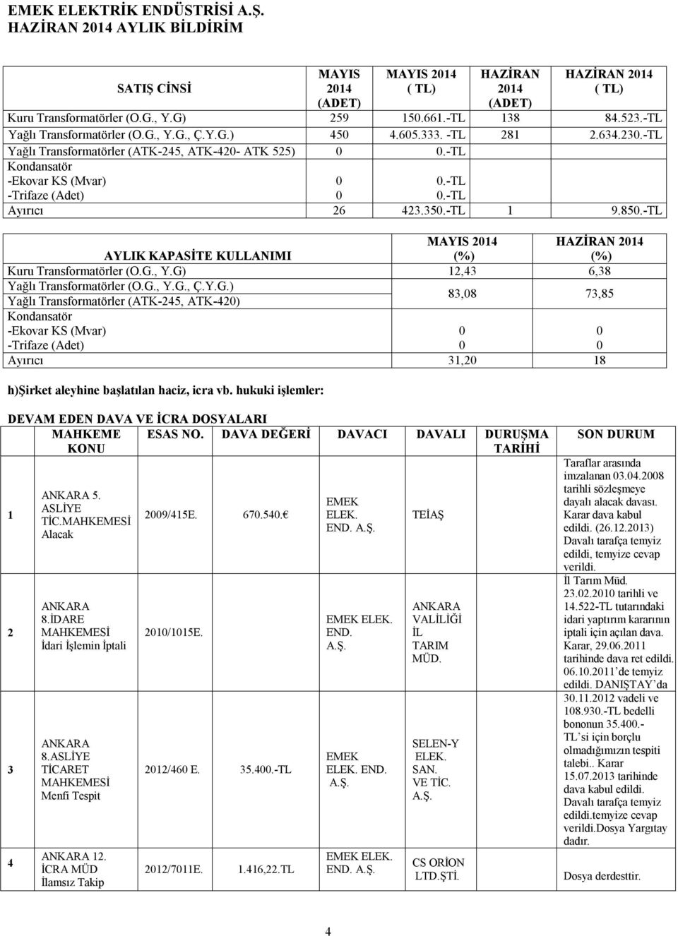 -TL AYLIK KAPASİTE KULLANIMI MAYIS 214 (%) HAZİRAN 214 (%) Kuru Transformatörler (O.G., Y.G) 12,43 6,38 Yağlı Transformatörler (O.G., Y.G., Ç.Y.G.) Yağlı Transformatörler (ATK-245, ATK-42) 83,8 73,85 Ayırıcı 31,2 18 h)şirket aleyhine başlatılan haciz, icra vb.