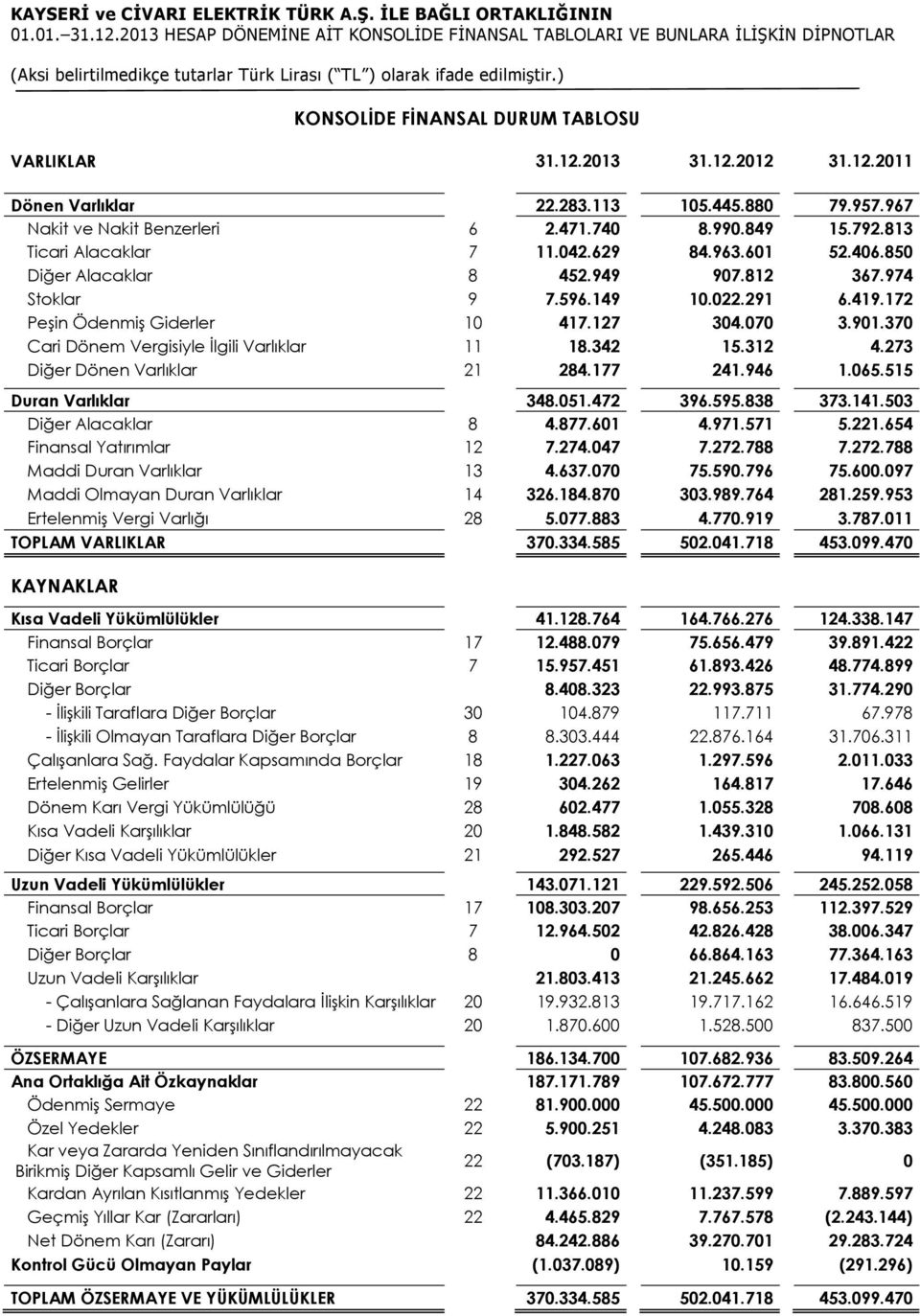 370 Cari Dönem Vergisiyle İlgili Varlıklar 11 18.342 15.312 4.273 Diğer Dönen Varlıklar 21 284.177 241.946 1.065.515 Duran Varlıklar 348.051.472 396.595.838 373.141.503 Diğer Alacaklar 8 4.877.601 4.