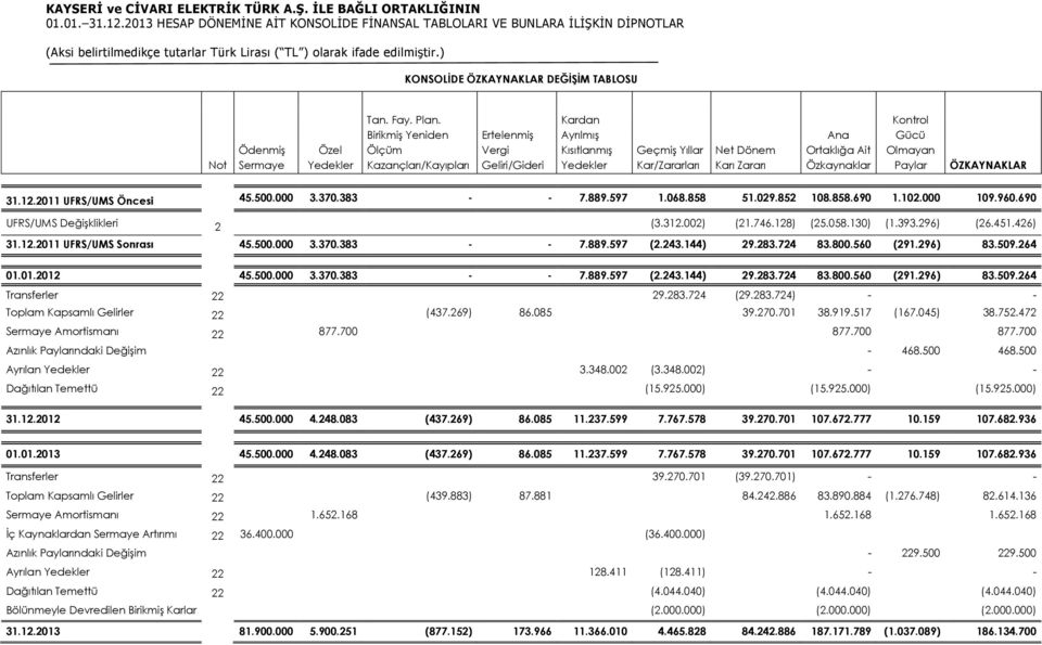 Gücü Olmayan Paylar ÖZKAYNAKLAR 31.12.2011 UFRS/UMS Öncesi 45.500.000 3.370.383 - - 7.889.597 1.068.858 51.029.852 108.858.690 1.102.000 109.960.690 UFRS/UMS Değişklikleri 2 (3.312.002) (21.746.