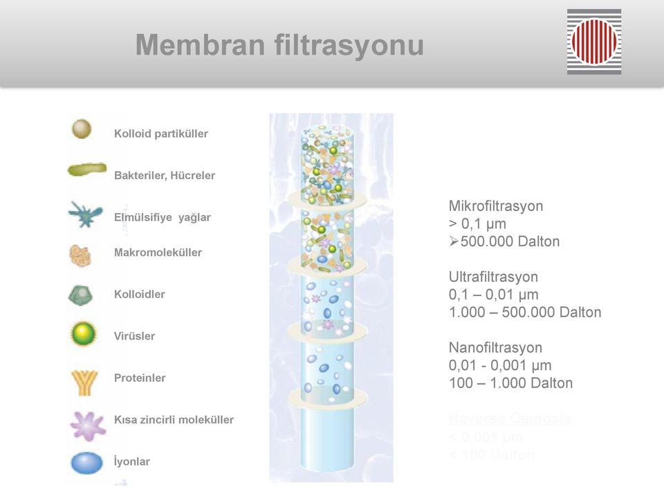 Mikrofiltrasyon > 0,1 µm 500.000 Dalton Ultrafiltrasyon 0,1 0,01 µm 1.000 500.