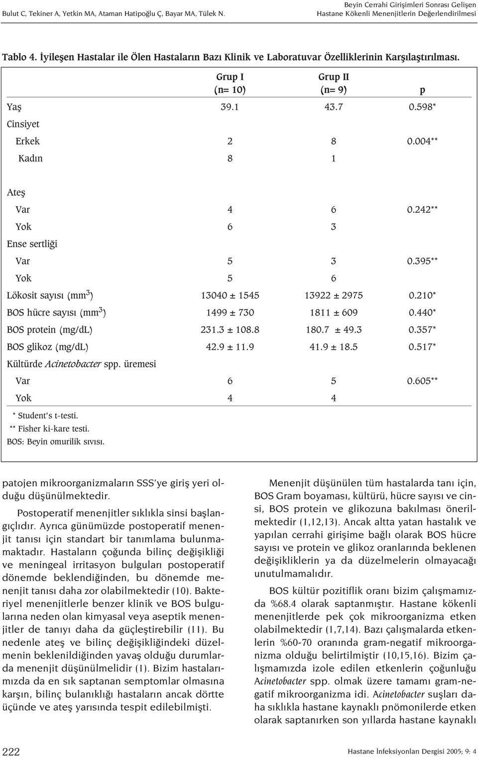 395** Yok 5 6 Lökosit say s (mm 3 ) 13040 ± 1545 13922 ± 2975 0.210* BOS hücre say s (mm 3 ) 1499 ± 730 1811 ± 609 0.440* BOS protein (mg/dl) 231.3 ± 108.8 180.7 ± 49.3 0.357* BOS glikoz (mg/dl) 42.
