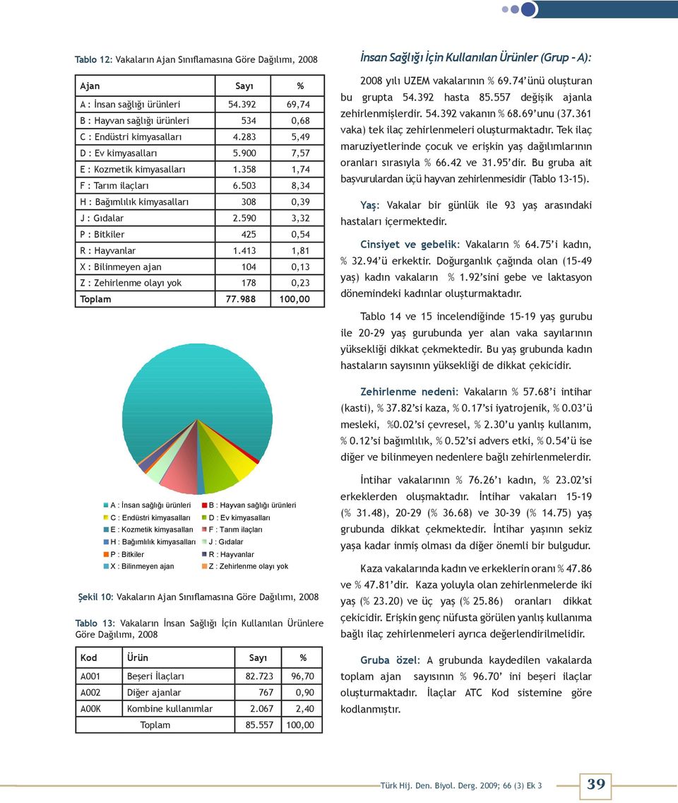 590 3,32 P : Bitkiler 425 0,54 R : Hayvanlar 1.413 1,81 X : Bilinmeyen ajan 104 0,13 Z : Zehirlenme olayı yok 178 0,23 Toplam 77.