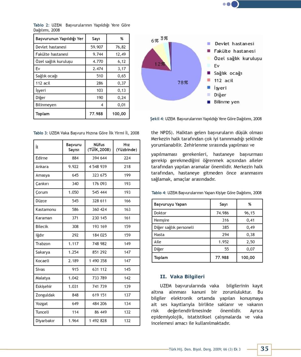 988 100,00 Şekil 4: UZEM Başvurularının Yapıldığı Yere Göre Dağılımı, 2008 Tablo 3: UZEM Vaka Başvuru Hızına Göre İlk Yirmi İl, 2008 İl Başvuru Sayısı Nüfus (TÜİK,2008) Hız (Yüzbinde) Edirne 884 394