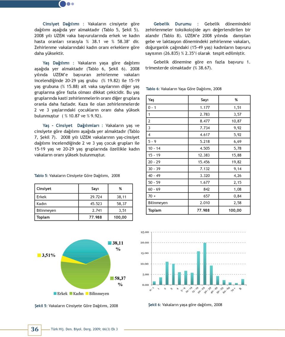 2008 yılında UZEM e başvuran zehirlenme vakaları incelendiğinde 20-29 yaş grubu (% 19.82) ile 15-19 yaş grubuna (% 15.88) ait vaka sayılarının diğer yaş gruplarına göre fazla olması dikkat çekicidir.