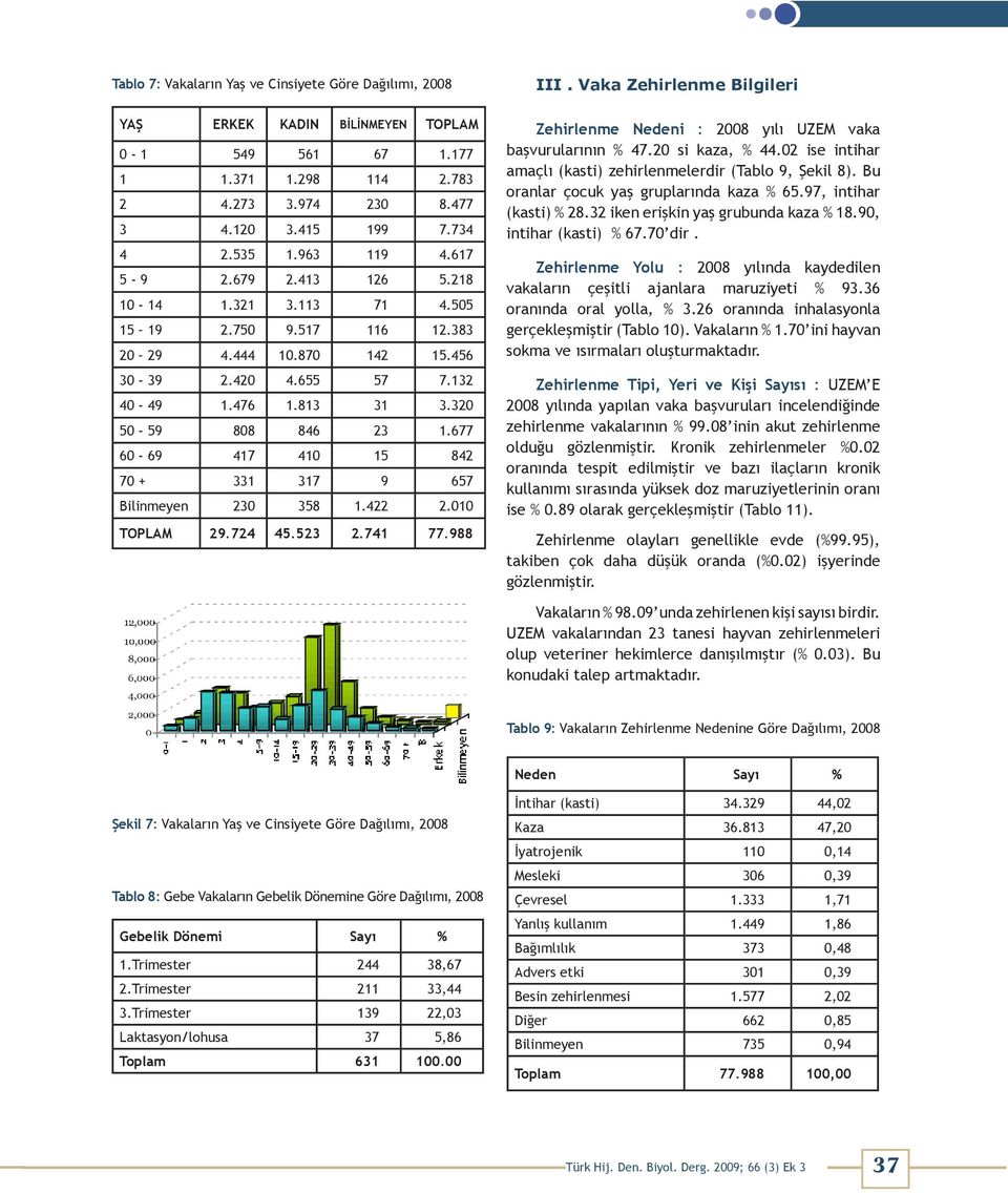 677 60-69 417 410 15 842 70 + 331 317 9 657 Bilinmeyen 230 358 1.422 2.010 TOPLAM 29.724 45.523 2.741 77.988 III. Vaka Zehirlenme Bilgileri Zehirlenme Nedeni : 2008 yılı UZEM vaka başvurularının % 47.
