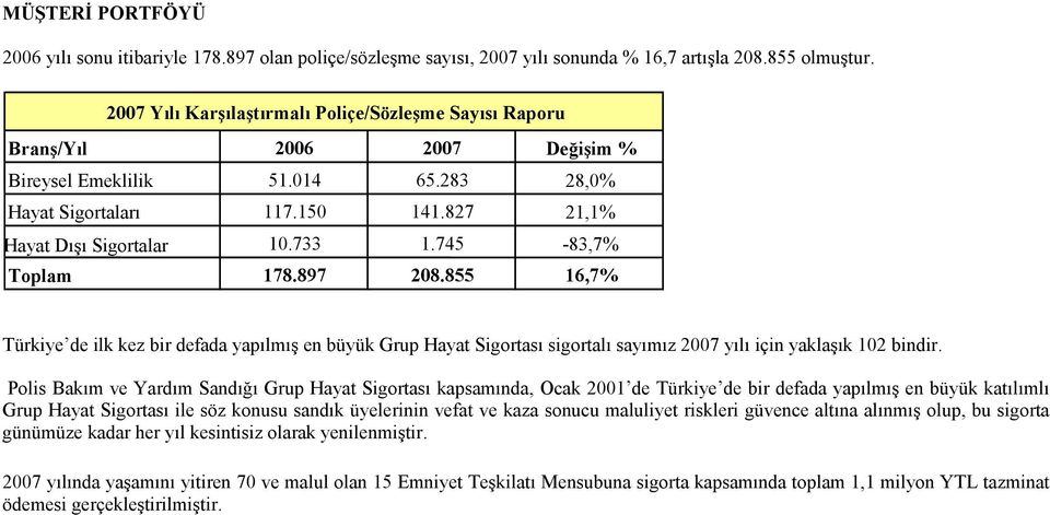 745-83,7% Toplam 178.897 208.855 16,7% Türkiye de ilk kez bir defada yapılmış en büyük Grup Hayat Sigortası sigortalı sayımız 2007 yılı için yaklaşık 102 bindir.