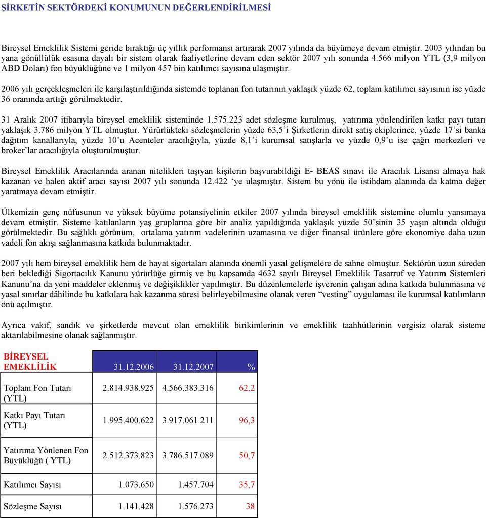 566 milyon YTL (3,9 milyon ABD Doları) fon büyüklüğüne ve 1 milyon 457 bin katılımcı sayısına ulaşmıştır.