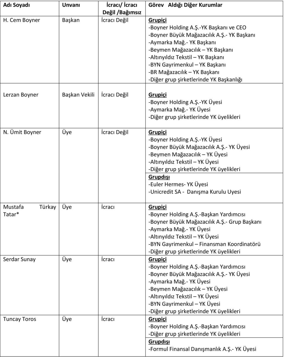 İcracı Değil Grupiçi -Boyner Holding A.Ş.-YK Üyesi -Aymarka Mağ.- YK Üyesi -Diğer grup şirketlerinde YK üyelikleri N. Ümit Boyner Üye İcracı Değil Grupiçi -Boyner Holding A.Ş.-YK Üyesi -Boyner Büyük Mağazacılık A.