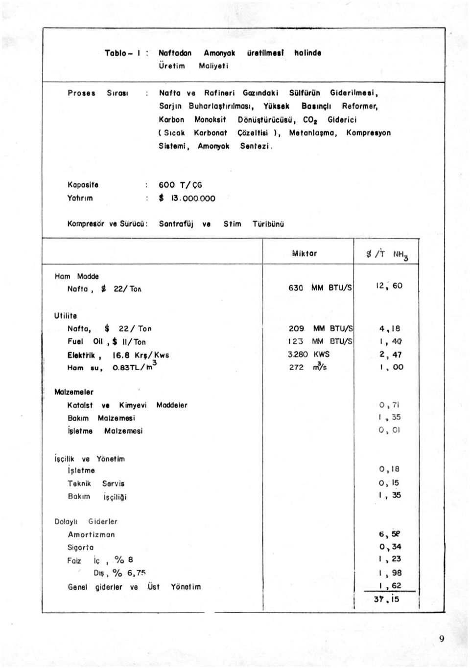 000 000 Kompresör ve Sürücü: Santrafüj ve Stim Turibünu Miktar $ A NH 3 Ham Modde Nofta, % 22/ Toı\ 630 MM BTU/S 12, 60 Utilite Nofto, $ 22/Ton 209 MM BTU/S 4,18 Fuel Oil, % İl/Ton 123 MM BTU/S 1, 40