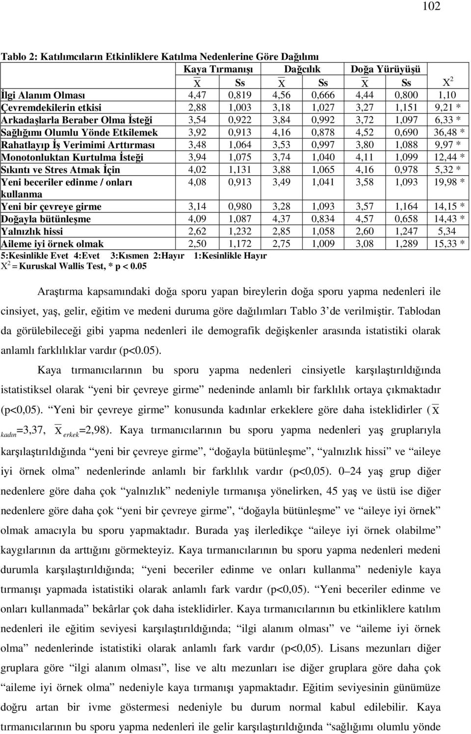 0,690 36,48 * Rahatlayıp İş Verimimi Arttırması 3,48 1,064 3,53 0,997 3,80 1,088 9,97 * Monotonluktan Kurtulma İsteği 3,94 1,075 3,74 1,040 4,11 1,099 12,44 * Sıkıntı ve Stres Atmak İçin 4,02 1,131