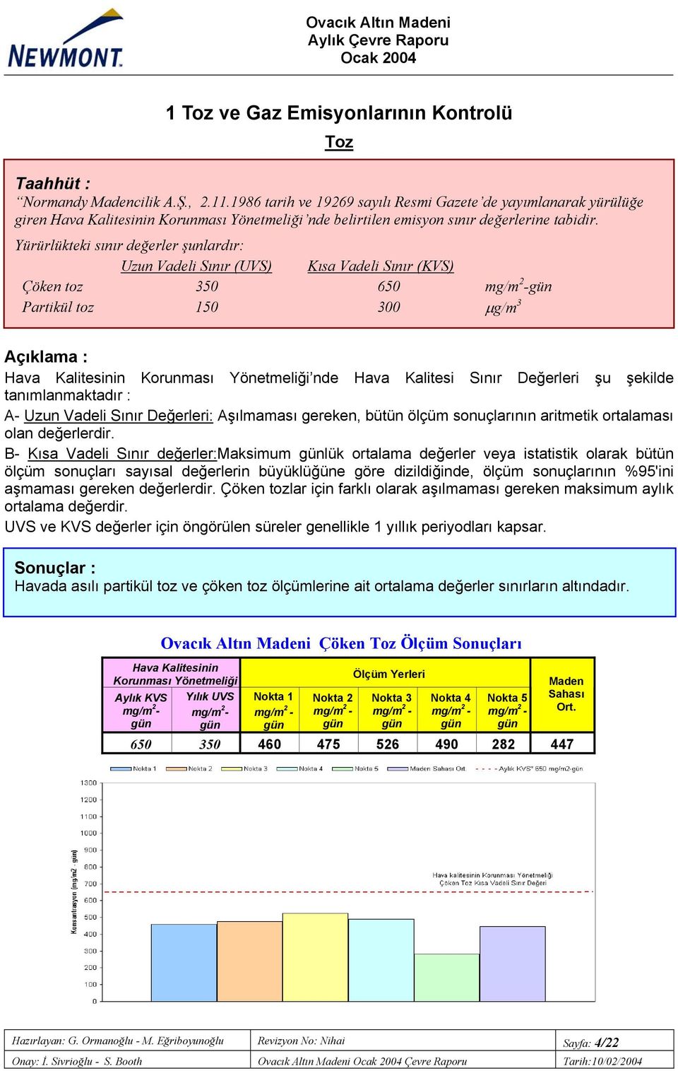 Yürürlükteki sınır değerler şunlardır: Uzun Vadeli Sınır (UVS) Kısa Vadeli Sınır (KVS) Çöken toz 350 650 mg/m 2 -gün Partikül toz 150 300 µg/m 3 Açıklama : Hava Kalitesinin Korunması Yönetmeliği nde