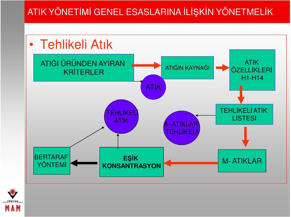 ÖZELLİKLERİ H1-H14 TEHLİKELİ ATIK A- ATIKLAR TEHLİKELİ