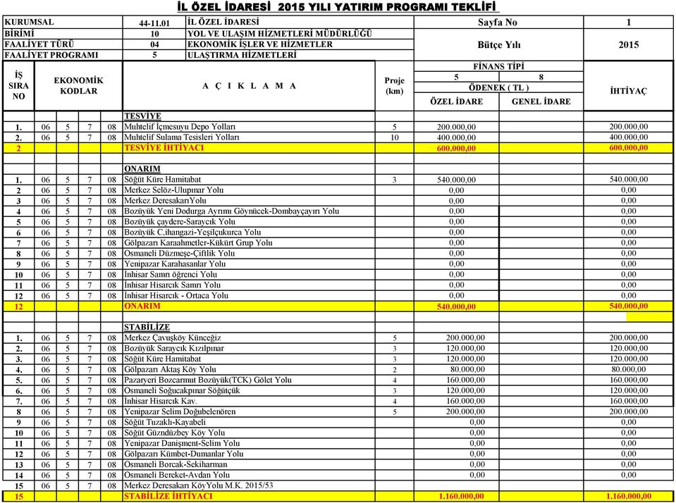 06 5 7 08 Muhtelif İçmesuyu Depo Yolları 5 200.00 200.00 2. 06 5 7 08 Muhtelif Sulama Tesisleri Yolları 0 400.00 400.00 2 TESVİYE İHTİYACI 600.00 600.00 ONARIM. 06 5 7 08 Söğüt Küre Hamitabat 3 540.