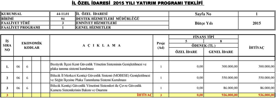 (TL ). 06 6 Bozüyük İlçesi Kent Güvenlik Yönetim Sisteminin Genişletilmesi ve plaka tanıma sistemi kurulması 300.00 300.