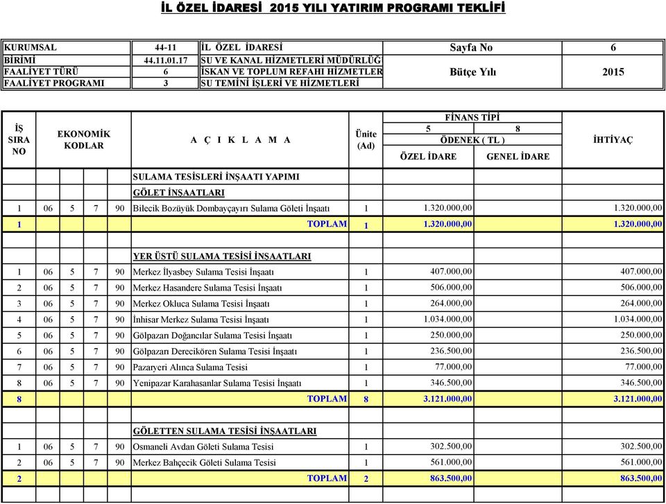 7 SU VE KANAL HİZMETLERİ MÜDÜRLÜĞÜ FAALİYET TÜRÜ 6 İSKAN VE TOPLUM REFAHI HİZMETLERİ Bütçe Yılı 205 FAALİYET PROGRAMI 3 SU TEMİNİ LERİ VE HİZMETLERİ Ünite SULAMA TESİSLERİ İNŞAATI YAPIMI GÖLET