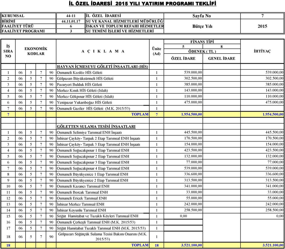 7 SU VE KANAL HİZMETLERİ MÜDÜRLÜĞÜ FAALİYET TÜRÜ 6 İSKAN VE TOPLUM REFAHI HİZMETLERİ Bütçe Yılı 205 FAALİYET PROGRAMI 3 SU TEMİNİ LERİ VE HİZMETLERİ Ünite HAYVAN İÇMESUYU GÖLETİ İNŞAATLARI (HİS) 06 5