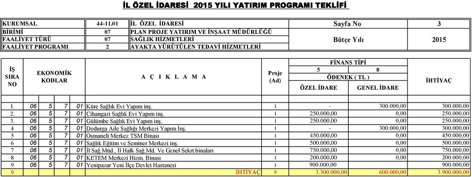 06 5 7 0 Küre Sağlık Evi Yapım inş. - 300.00 300.00 2. 06 5 7 0 Cihangazi Sağlık Evi Yapım inş. 250.00 250.00 3. 06 5 7 0 Gülümbe Sağlık Evi Yapım inş. 250.00 250.00 4 06 5 7 0 Dodurga Aile Sağlığı Merkezi Yapım İnş.