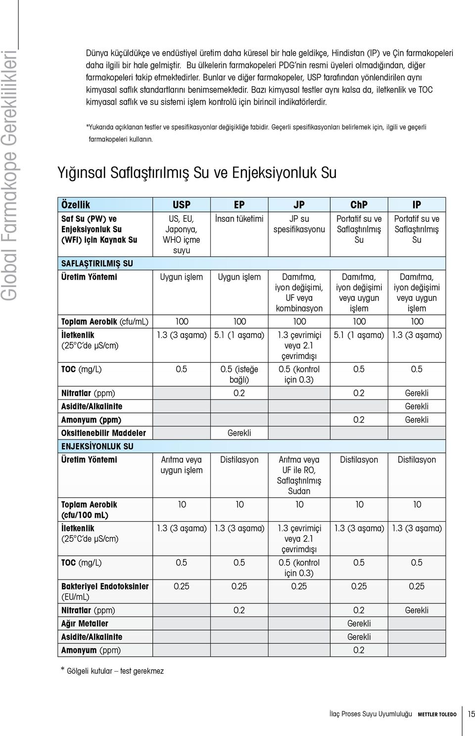 Bunlar ve diğer farmakopeler, USP tarafından yönlendirilen aynı kimyasal saflık standartlarını benimsemektedir.