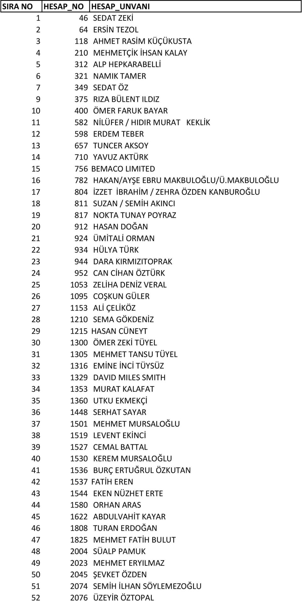 MAKBULOĞLU 17 804 İZZET İBRAHİM / ZEHRA ÖZDEN KANBUROĞLU 18 811 SUZAN / SEMİH AKINCI 19 817 NOKTA TUNAY POYRAZ 20 912 HASAN DOĞAN 21 924 ÜMİTALİ ORMAN 22 934 HÜLYA TÜRK 23 944 DARA KIRMIZITOPRAK 24