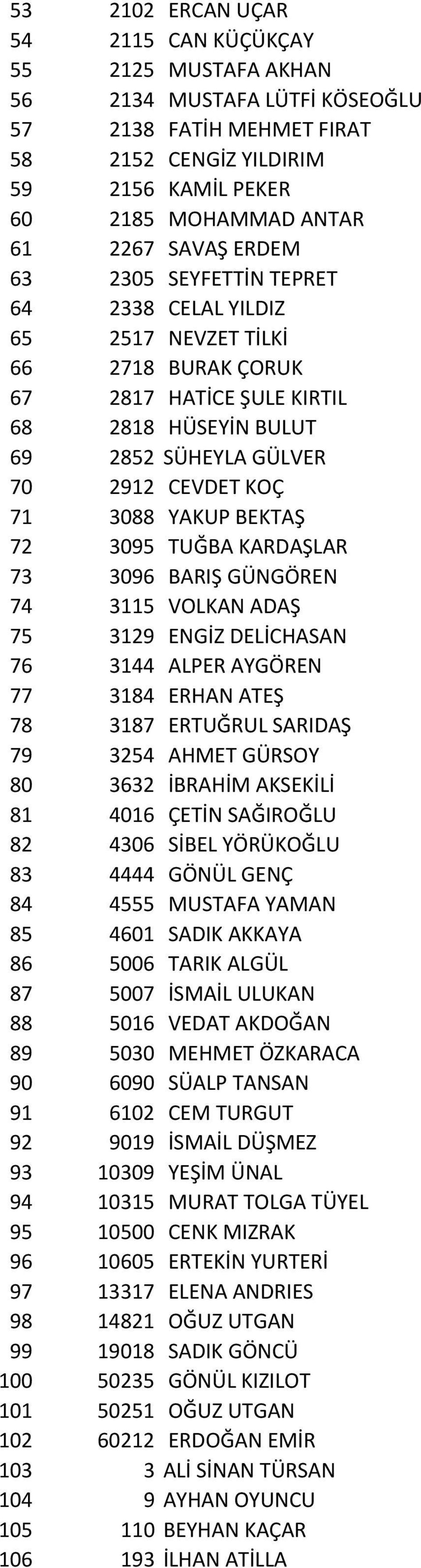 YAKUP BEKTAŞ 72 3095 TUĞBA KARDAŞLAR 73 3096 BARIŞ GÜNGÖREN 74 3115 VOLKAN ADAŞ 75 3129 ENGİZ DELİCHASAN 76 3144 ALPER AYGÖREN 77 3184 ERHAN ATEŞ 78 3187 ERTUĞRUL SARIDAŞ 79 3254 AHMET GÜRSOY 80 3632