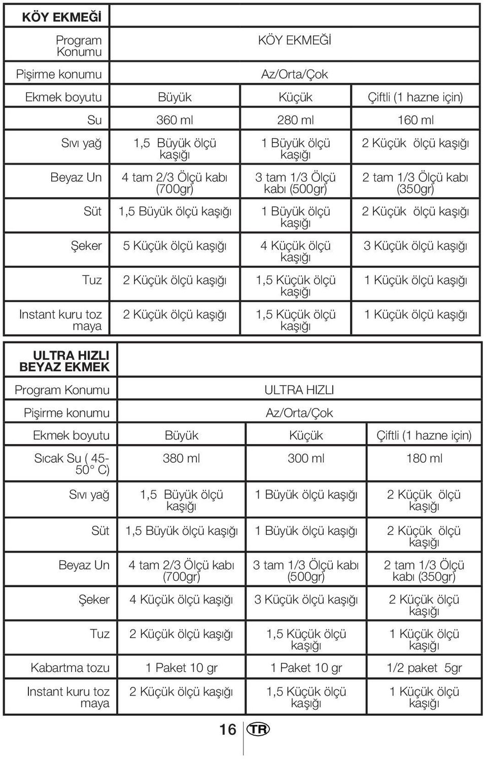 ölçü 1,5 Küçük ölçü 2 Küçük ölçü 1,5 Küçük ölçü ULTRA HIZLI Az/Orta/Çok 2 Küçük ölçü 2 tam 1/3 Ölçü kabı (350gr) 2 Küçük ölçü 3 Küçük ölçü 1 Küçük ölçü 1 Küçük ölçü Ekmek boyutu Büyük Küçük Çiftli (1