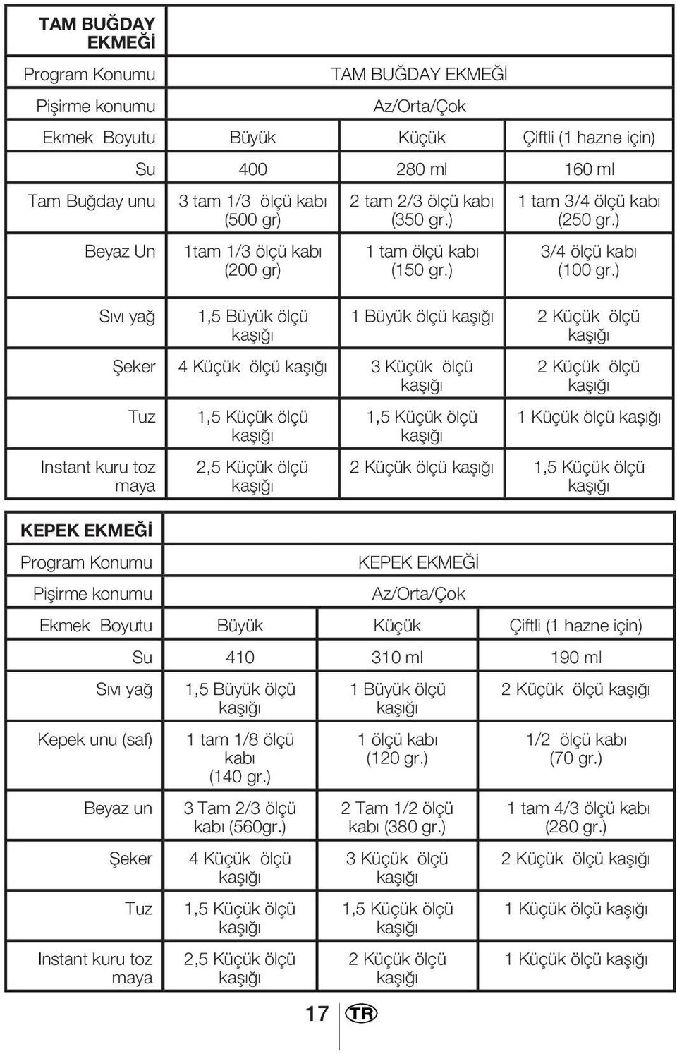 ) Şeker 4 Küçük ölçü 3 Küçük ölçü Tuz Instant kuru toz maya KEPEK EKMEĞİ Program Konumu Pişirme konumu 1,5 Küçük ölçü 2,5 Küçük ölçü 1 tam 3/4 ölçü kabı (250 gr.) 3/4 ölçü kabı (100 gr.