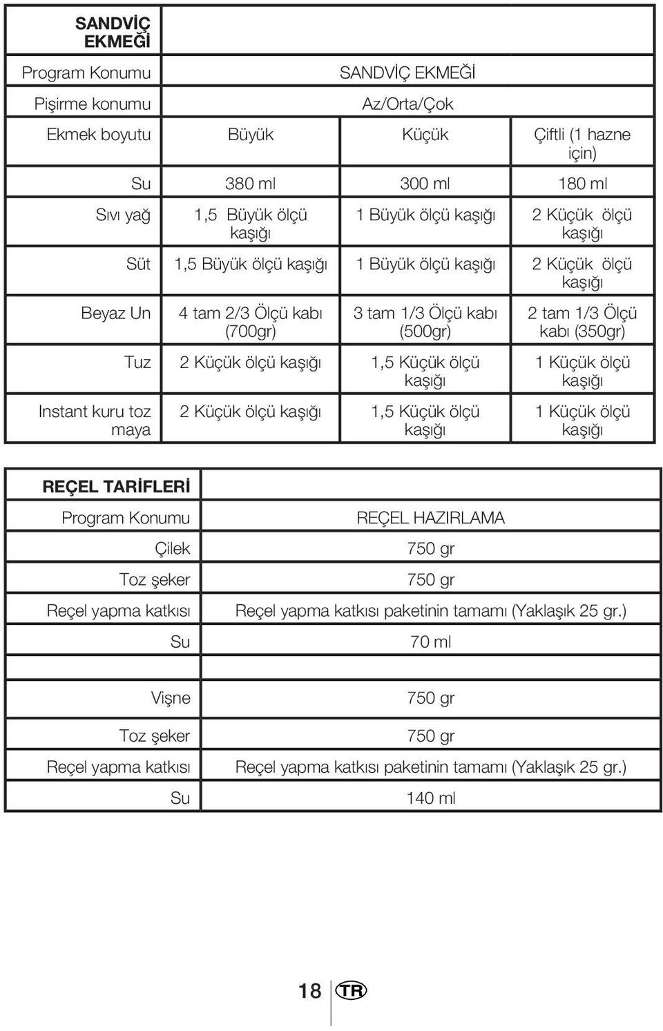 Küçük ölçü 1,5 Küçük ölçü 2 tam 1/3 Ölçü kabı (350gr) 1 Küçük ölçü 1 Küçük ölçü REÇEL TARİFLERİ Program Konumu Çilek Toz şeker Reçel yapma katkısı Su REÇEL HAZIRLAMA 750 gr 750 gr