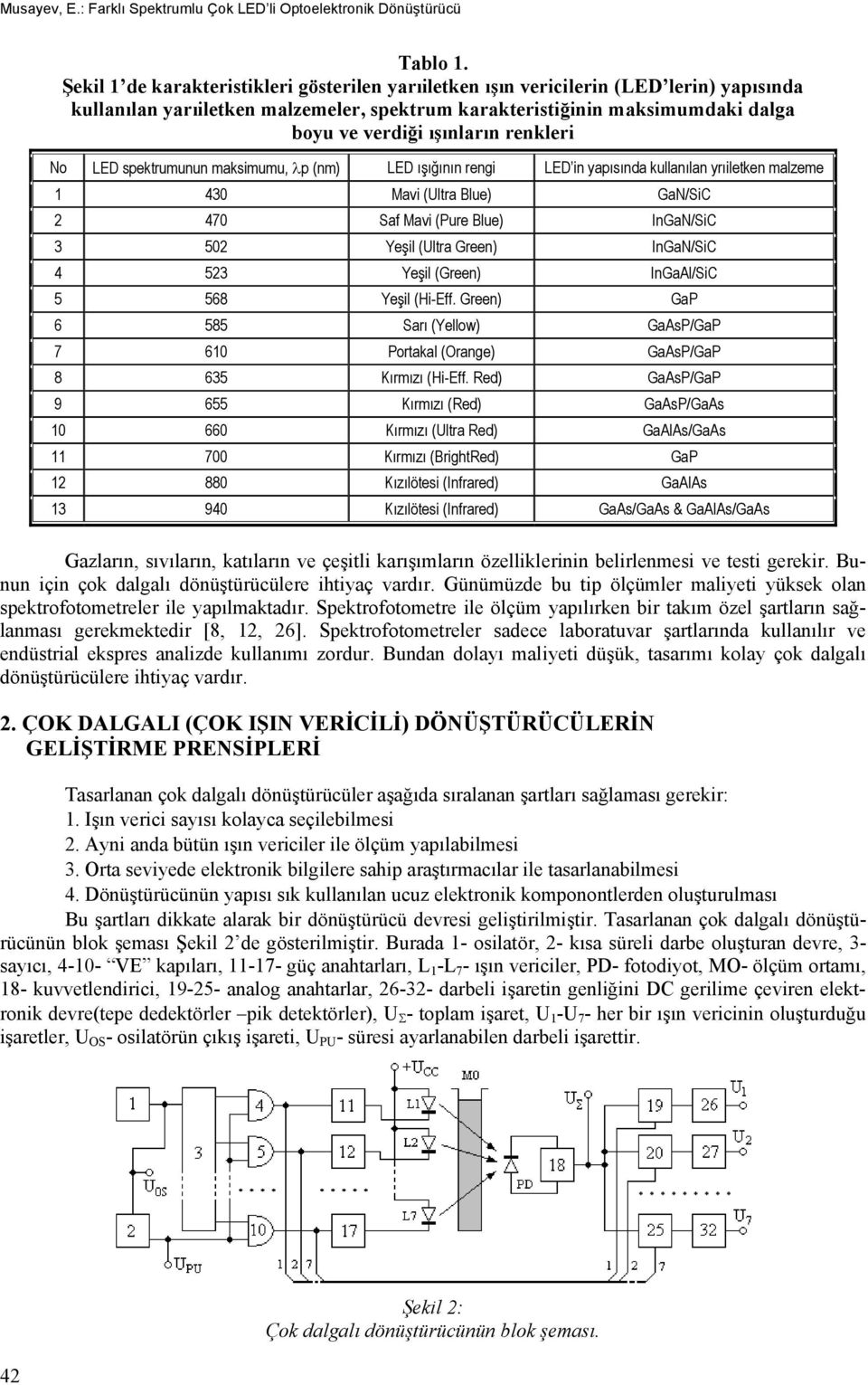 No LE spekrumunun maksimumu, λp (nm) LE ışığının rengi LE in yapısında kullanılan yrıileken malzeme 1 430 Mavi (Ulra Blue) GaN/SiC 2 470 Sa Mavi (Pure Blue) ngan/sic 3 502 Yeşil (Ulra Green) ngan/sic