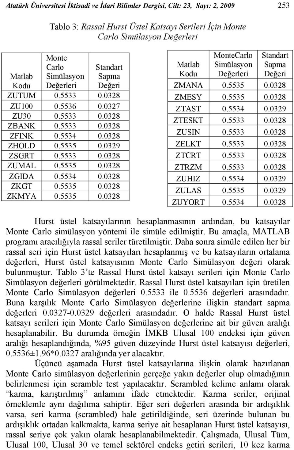 5535 0.0328 Malab Kodu MoneCarlo Simülasyon Sandar Sapma Değeri ZMANA 0.5535 0.0328 ZMESY 0.5535 0.0328 ZTAST 0.5534 0.0329 ZTESKT 0.5533 0.0328 ZUSIN 0.5533 0.0328 ZELKT 0.5533 0.0328 ZTCRT 0.5533 0.0328 ZTRZM 0.