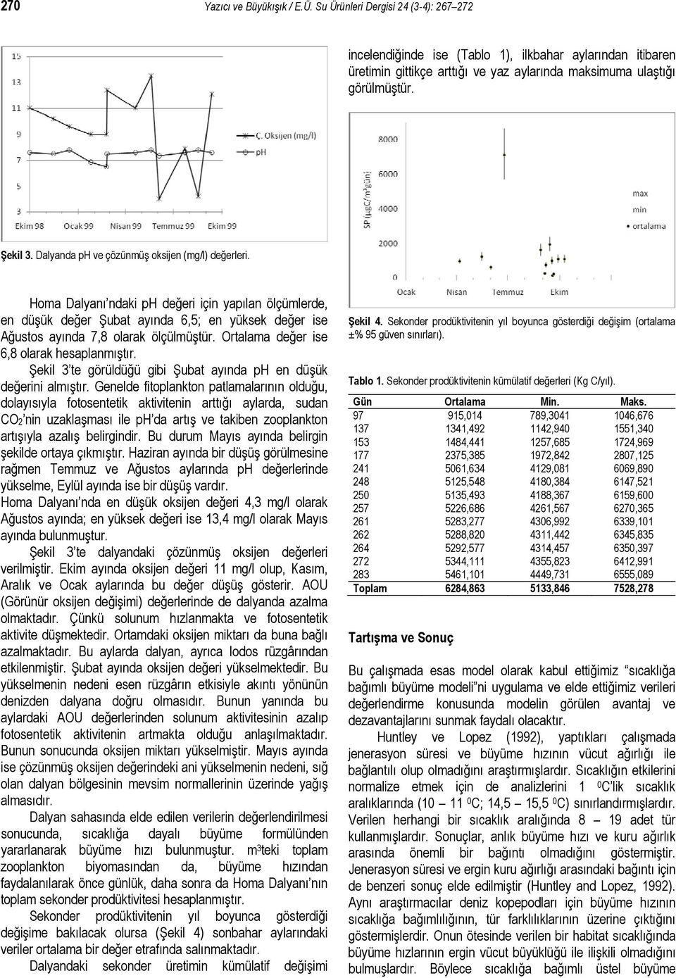 Dalyanda ph ve çözünmüş oksijen (mg/l) değerleri. Homa Dalyanı ndaki ph değeri için yapılan ölçümlerde, en düşük değer Şubat ayında 6,5; en yüksek değer ise Ağustos ayında 7,8 olarak ölçülmüştür.