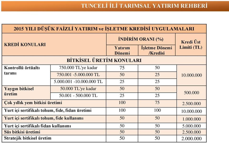 000 TL 25 25 Kredi Üst Limiti (TL) 10.000.000 500.000 Çok yıllık yem bitkisi üretimi 100 75 2.500.000 Yurt içi sertifikalı tohum, fide, fidan üretimi 100 100 10.000.000 Yurt içi sertifikalı tohum, fide kullanımı 50 50 1.