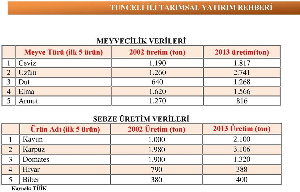 270 816 SEBZE ÜRETİM VERİLERİ Ürün Adı (ilk 5 ürün) 2002 Üretim (ton) 2013 Üretim (ton) 1