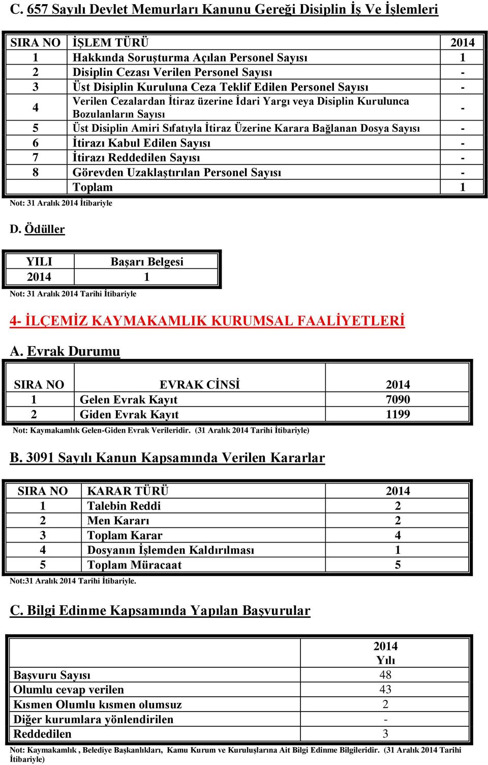 Bağlanan Dosya Sayısı - 6 İtirazı Kabul Edilen Sayısı - 7 İtirazı Reddedilen Sayısı - 8 Görevden Uzaklaştırılan Personel Sayısı - Toplam 1 Not: 31 Aralık 2014 İtibariyle D.