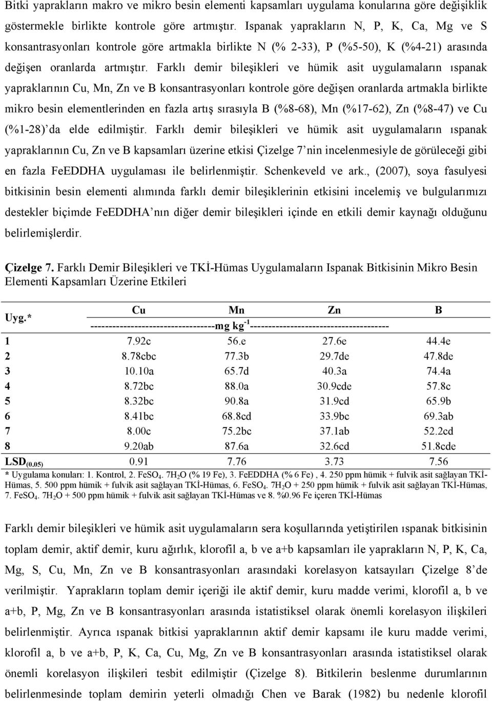 Farklı demir bileşikleri ve hümik asit uygulamaların ıspanak yapraklarının Cu, Mn, Zn ve B konsantrasyonları kontrole göre değişen oranlarda artmakla birlikte mikro besin elementlerinden en fazla