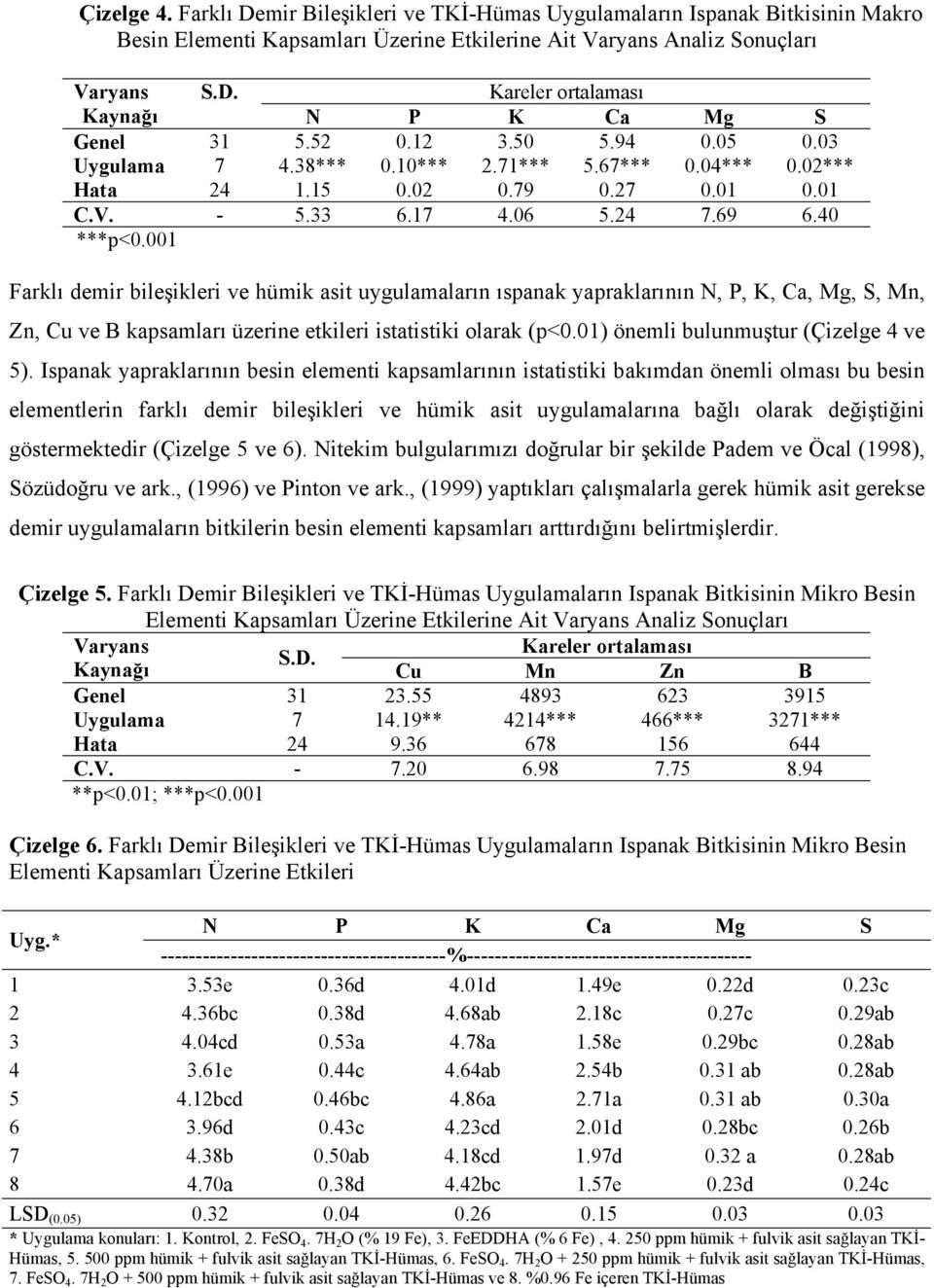 001 Farklı demir bileşikleri ve hümik asit uygulamaların ıspanak yapraklarının N, P, K, Ca, Mg, S, Mn, Zn, Cu ve B kapsamları üzerine etkileri istatistiki olarak (p<0.