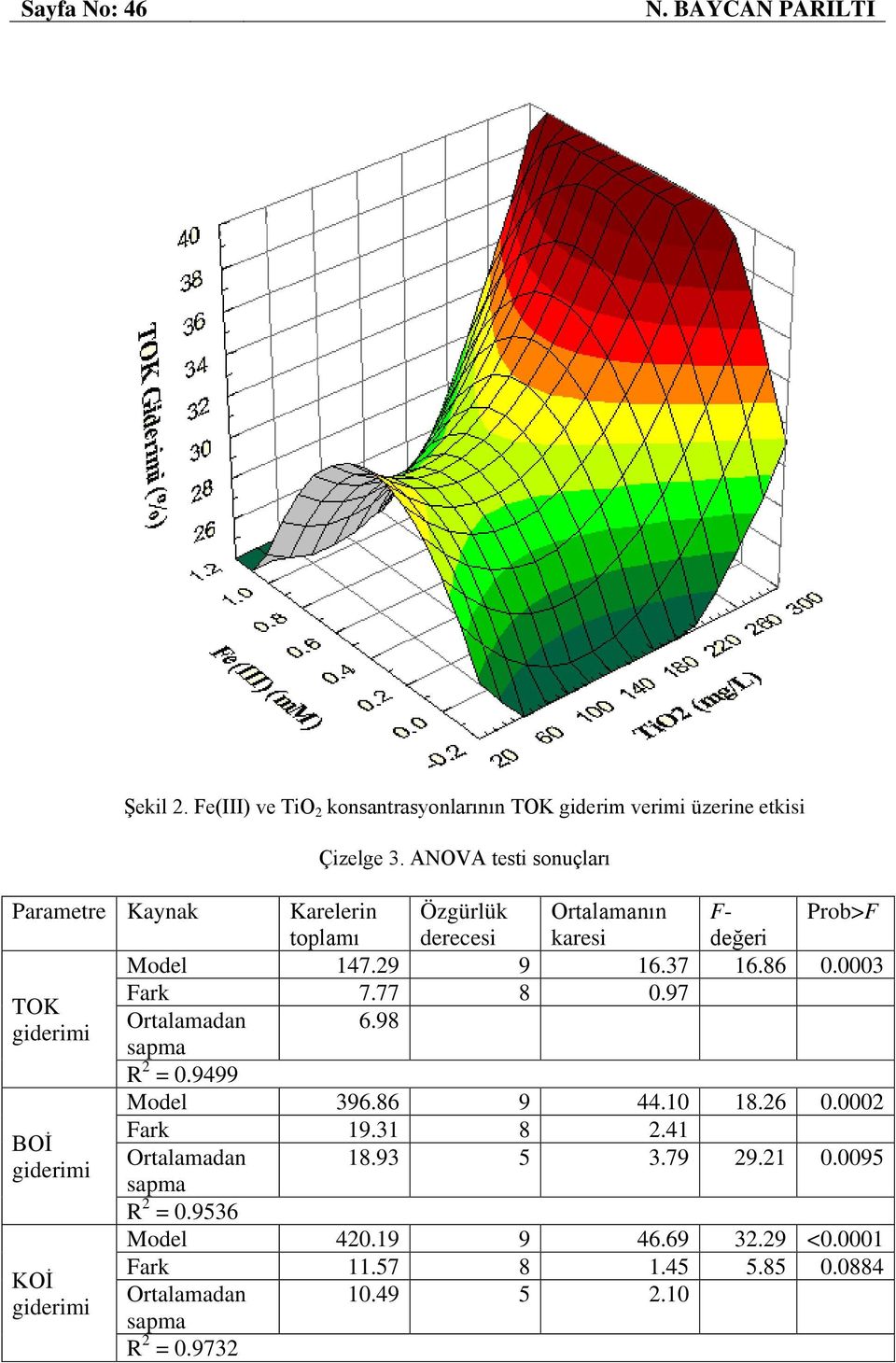 0003 Fark 7.77 8 0.97 TOK Ortalamadan 6.98 giderimi sapma R = 0.9499 Model 396.86 9 44.10 18.6 0.000 Fark 19.31 8.41 BOİ Ortalamadan 18.