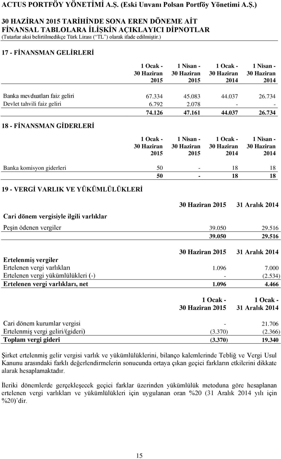 734 18 - FĠNANSMAN GĠDERLERĠ 1 Ocak - 1 Nisan - 1 Ocak - 1 Nisan - 30 Haziran 30 Haziran 30 Haziran 30 Haziran 2015 2015 2014 2014 Banka komisyon giderleri 50-18 18 50-18 18 19 - VERGĠ VARLIK VE