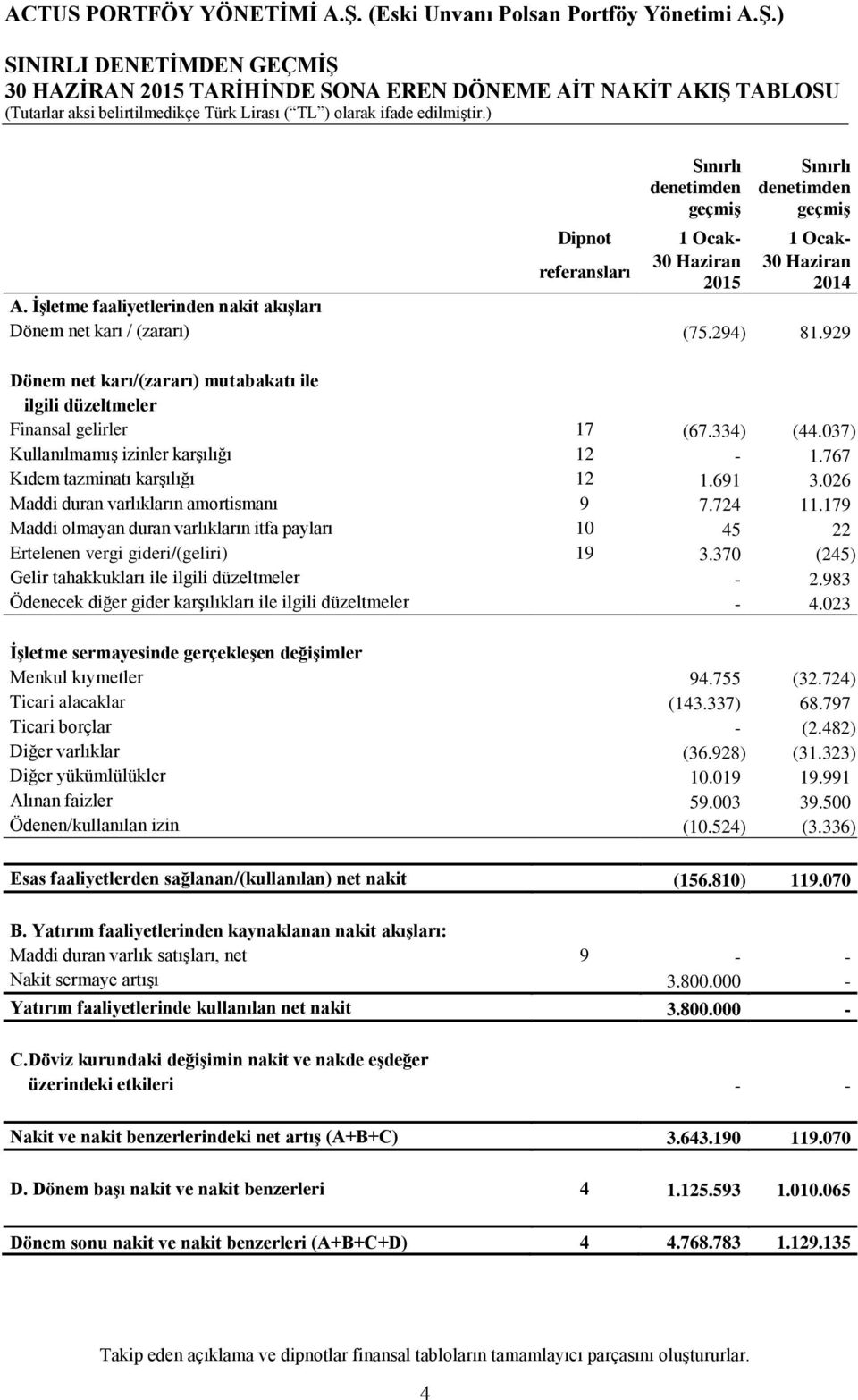 037) KullanılmamıĢ izinler karģılığı 12-1.767 Kıdem tazminatı karģılığı 12 1.691 3.026 Maddi duran varlıkların amortismanı 9 7.724 11.