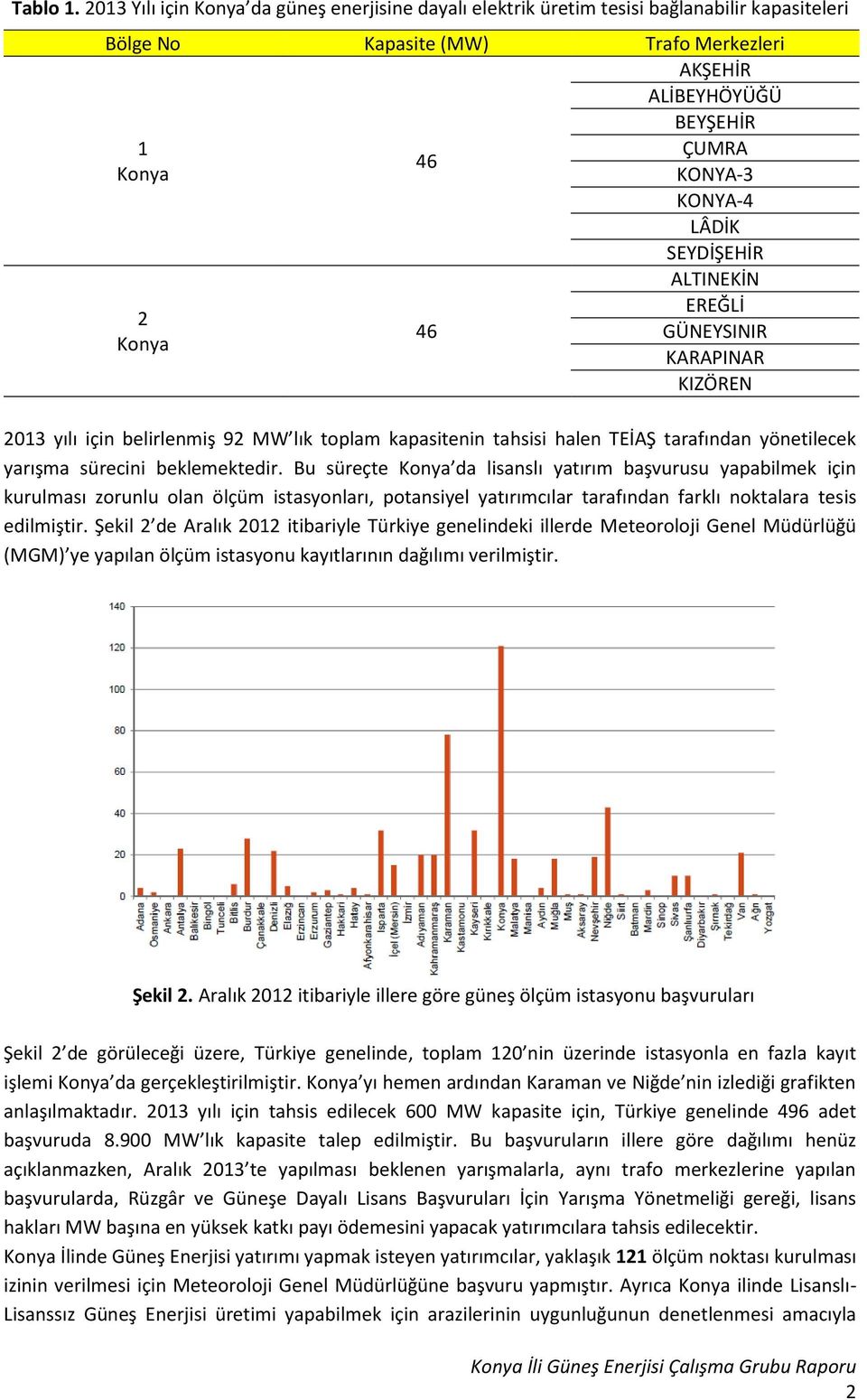 LÂDİK SEYDİŞEHİR 2 Konya 46 ALTINEKİN EREĞLİ GÜNEYSINIR KARAPINAR KIZÖREN 2013 yılı için belirlenmiş 92 MW lık toplam kapasitenin tahsisi halen TEİAŞ tarafından yönetilecek yarışma sürecini