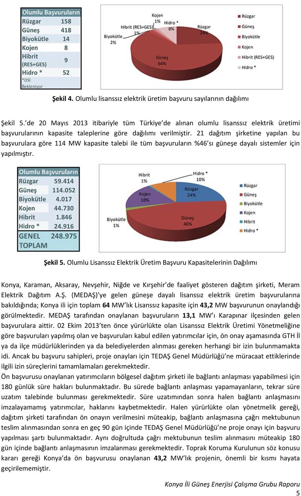 21 dağıtım şirketine yapılan bu başvurulara göre 114 MW kapasite talebi ile tüm başvuruların %46 sı güneşe dayalı sistemler için yapılmıştır. Şekil 5.