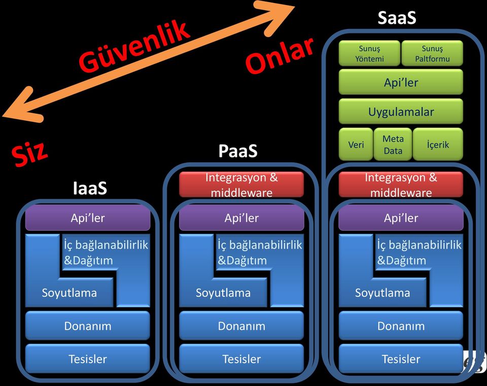 bağlanabilirlik &Dağıtım Soyutlama Donanım Tesisler Veri Api ler Uygulamalar Meta