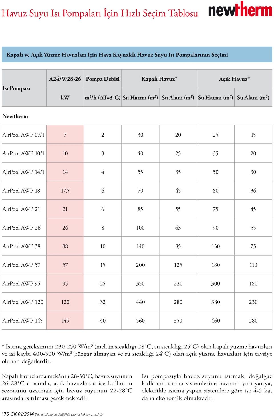 AWP 18 17,5 6 70 45 60 36 AirPool AWP 21 21 6 85 55 75 45 AirPool AWP 26 26 8 100 63 90 55 AirPool AWP 38 38 10 140 85 130 75 AirPool AWP 57 57 15 200 125 180 110 AirPool AWP 95 95 25 350 220 300 180