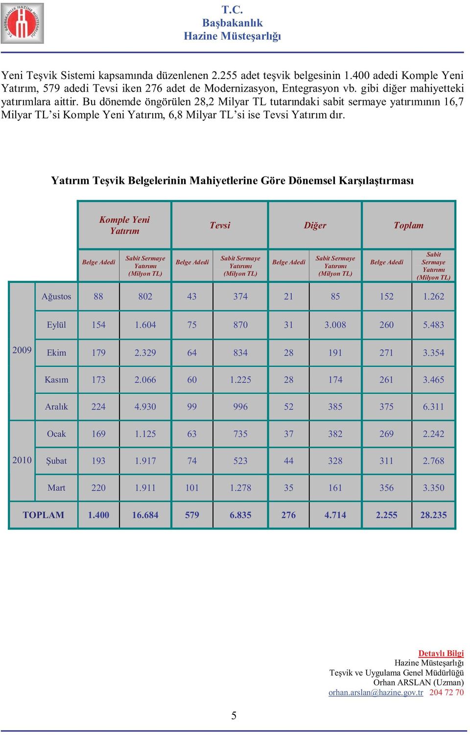 Yatırım Teşvik lerinin Mahiyetlerine Göre Dönemsel Karşılaştırması Komple Yeni Yatırım Tevsi Diğer Toplam Sabit Sermaye Ağustos 88 802 43 374 21 85 152 1.262 Eylül 154 1.604 75 870 31 3.008 260 5.